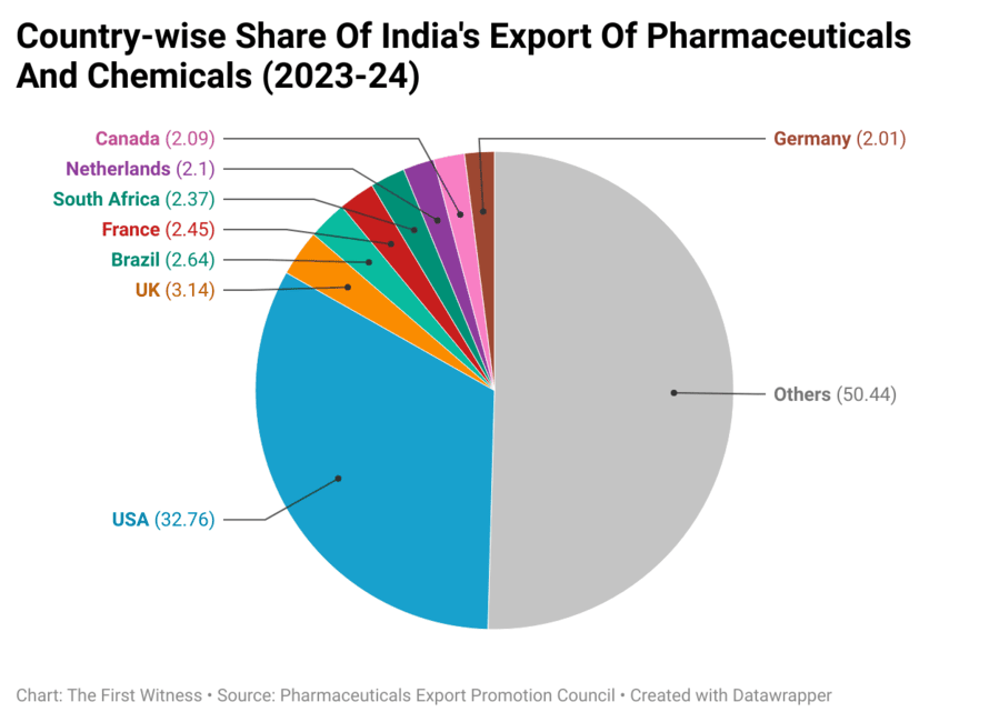 dQ0Ye country wise share of india s export of pharmaceuticals and chemicals 2023 24