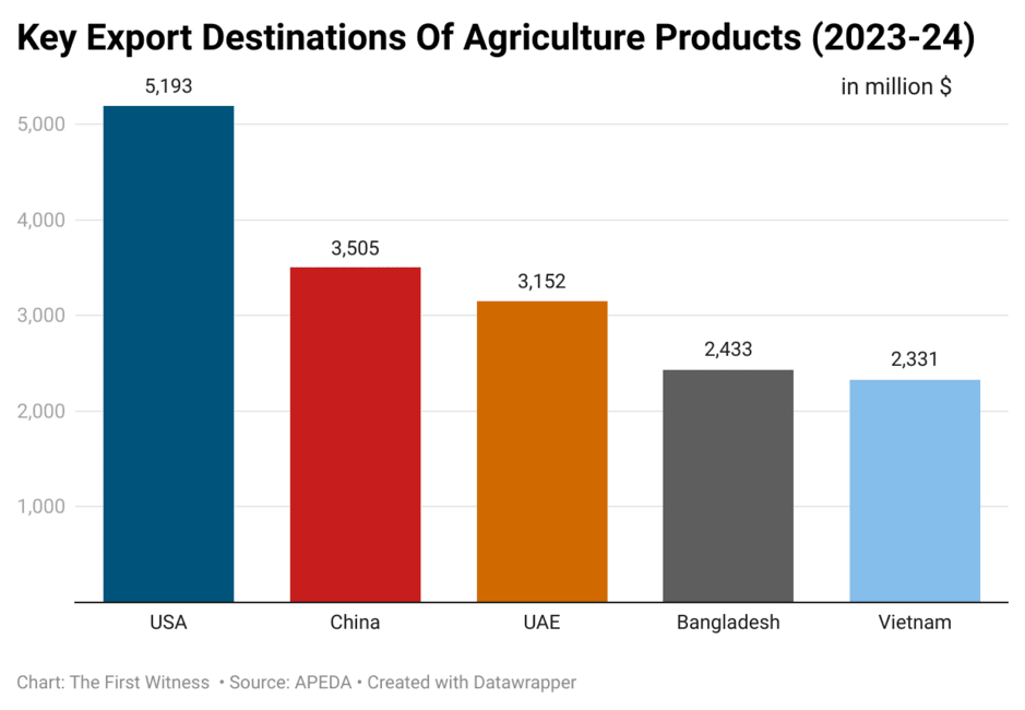 sqhUo key export destinations of agriculture products 2023 24 1